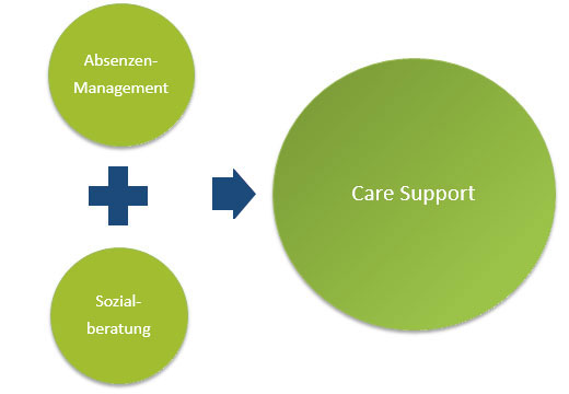 Care Support